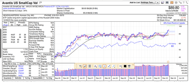 Three-year chart of AVUV