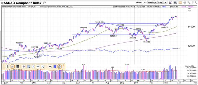 One-year chart of the Nasdaq
