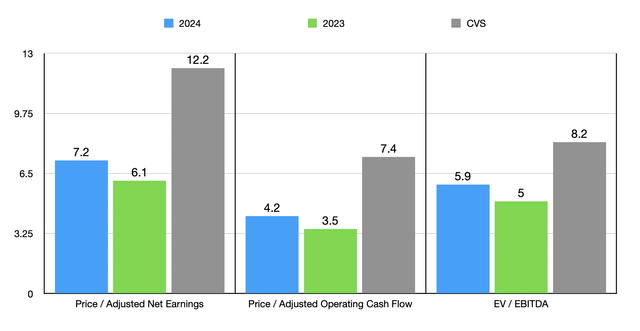 Financials