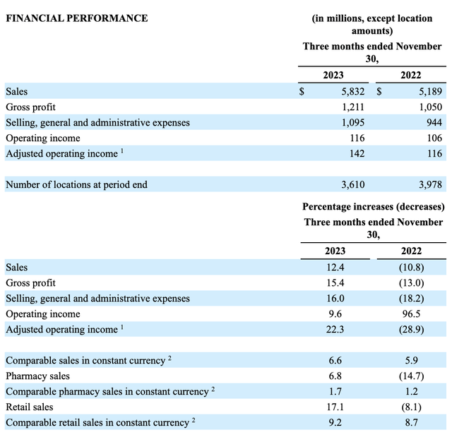 Financials