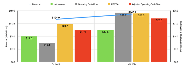 Financials