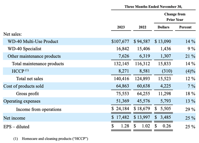 Financials