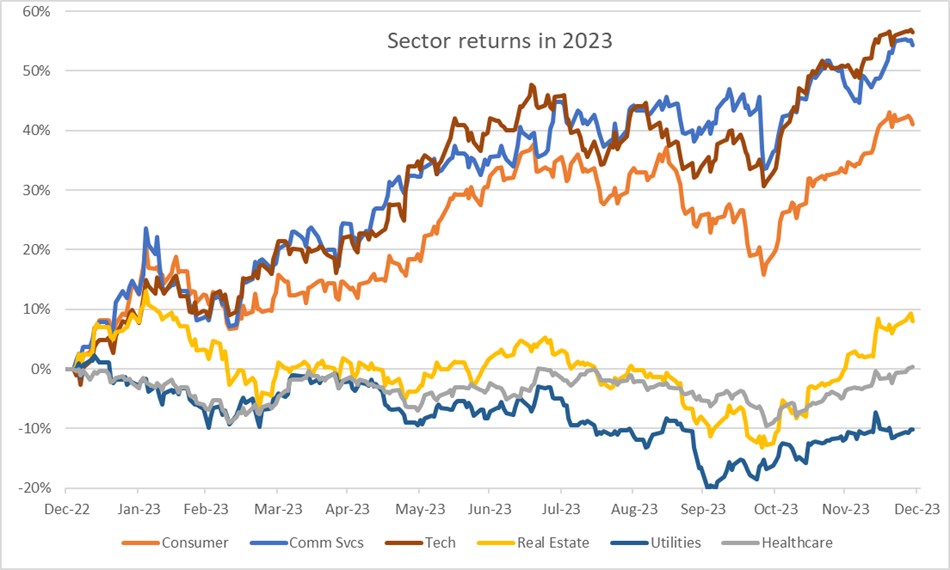 Select sector performance in 2023
