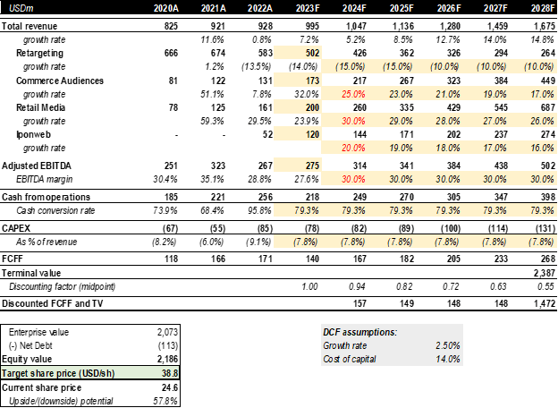 Criteo base case DCF