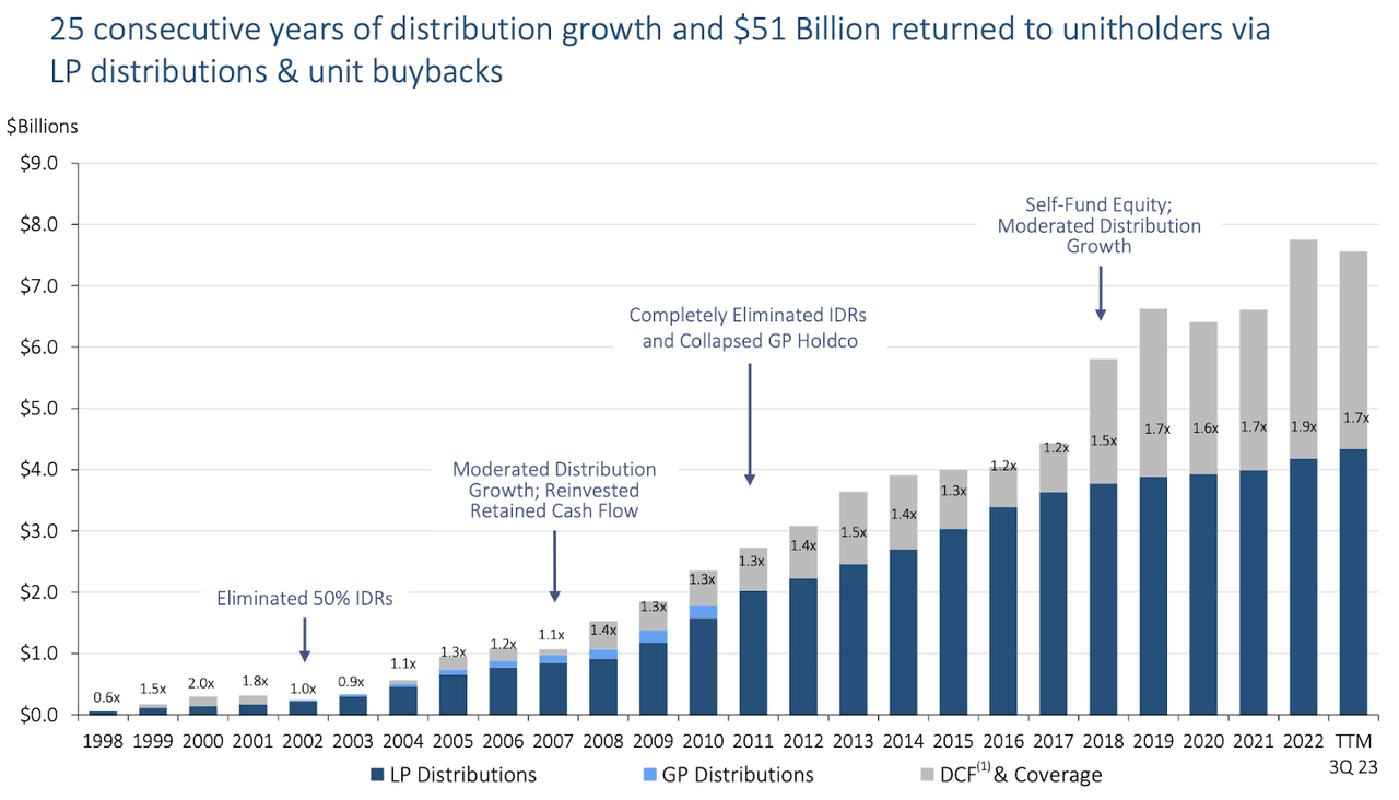 distribution history