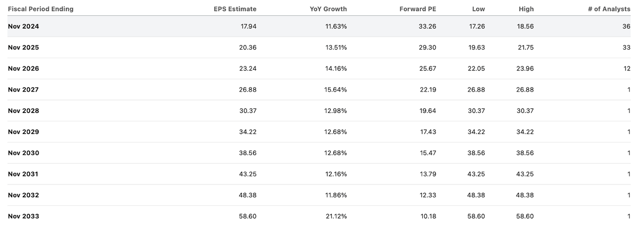 consensus estimates