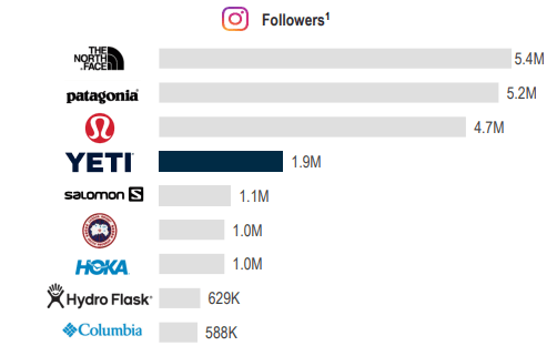 Social media followers