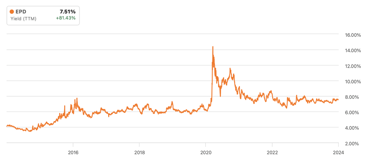 yield history