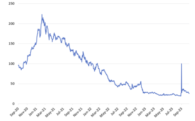 Chart showing AdvisorShares US Pure Cannabis ETF (<a href=