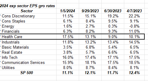 Healthcare sector earnings data