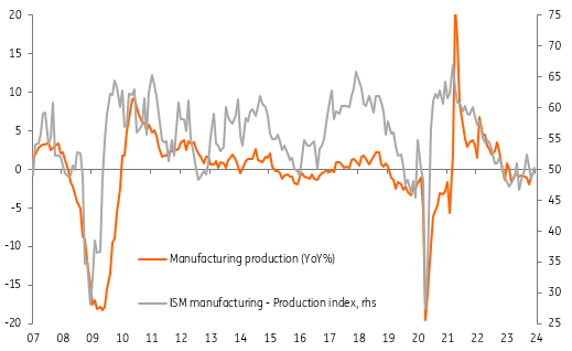 US ISM manufacturing index and official manufacturing output YoY%