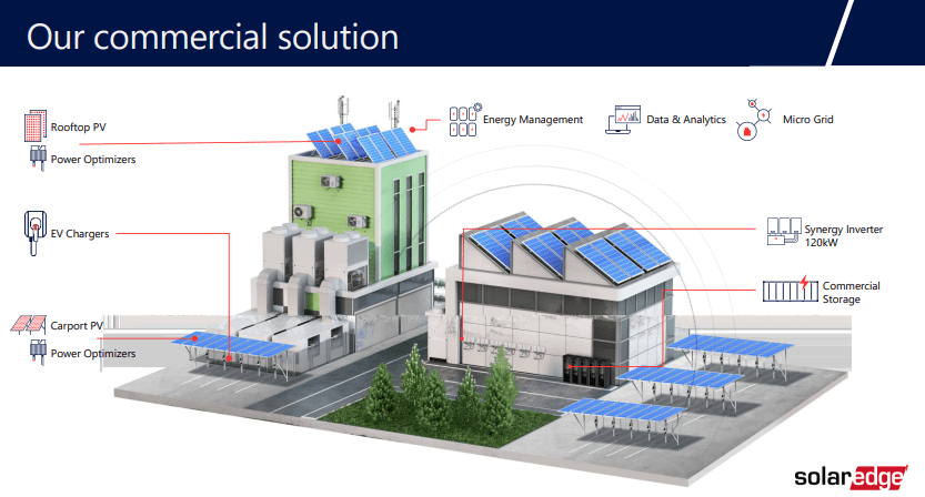 commercial solution