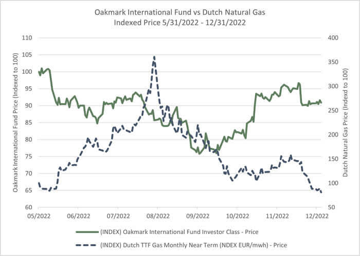 OAKIX vs Dutch Natural Gas