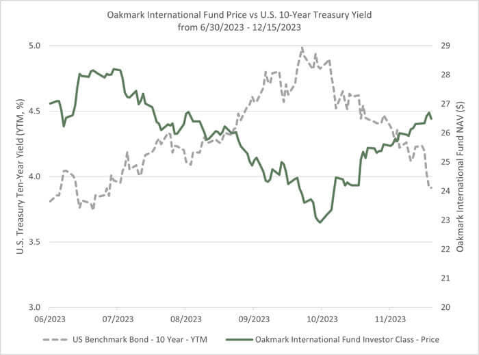 OAKIX vs US 10-Year Treasury Yield