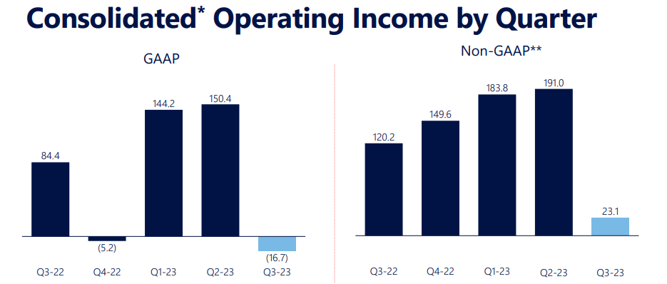 operating income