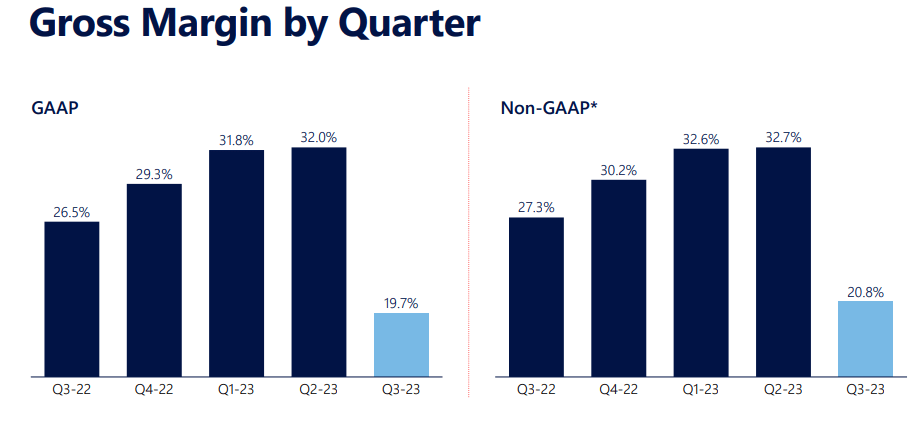 gross margin