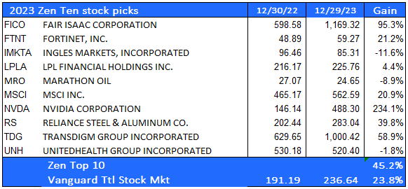 Zen Ten 2023 stock picks performance