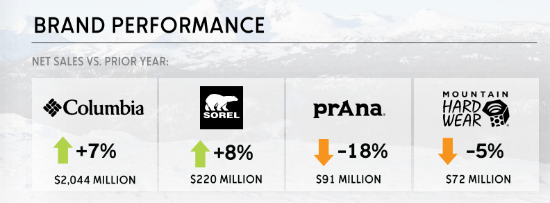 Brand Performance