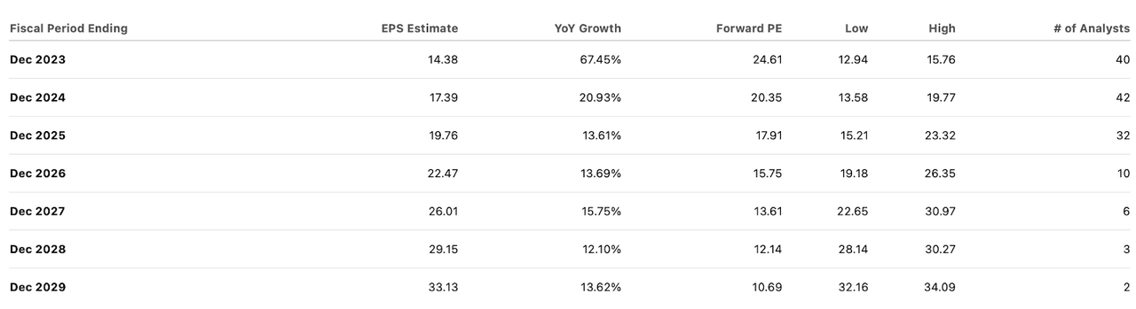 consensus estimates
