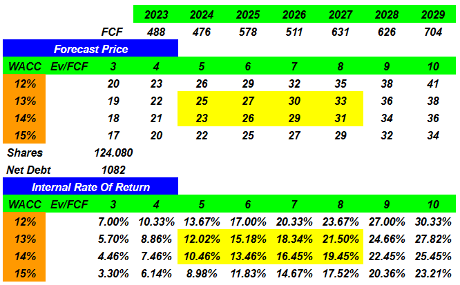 Source: My DCF Model