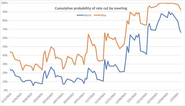 Chart showing cumulative probability of rate hike by meeting in 2024