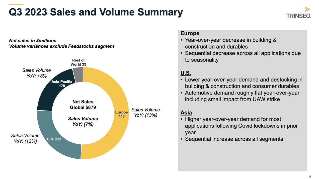 The sales volume for the company