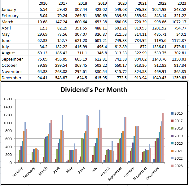 December 2023 passive income