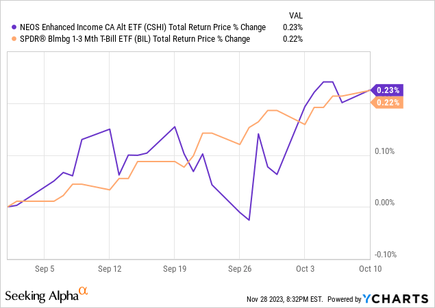 Data by YCharts