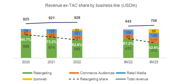 Criteo revenue ex-TAC by segment