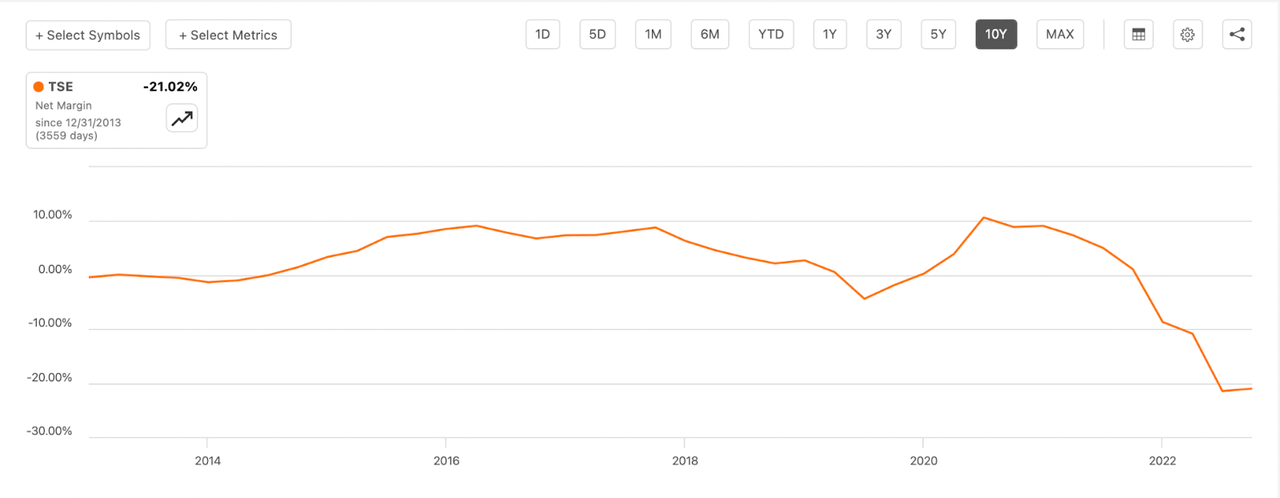 The net margins for the company