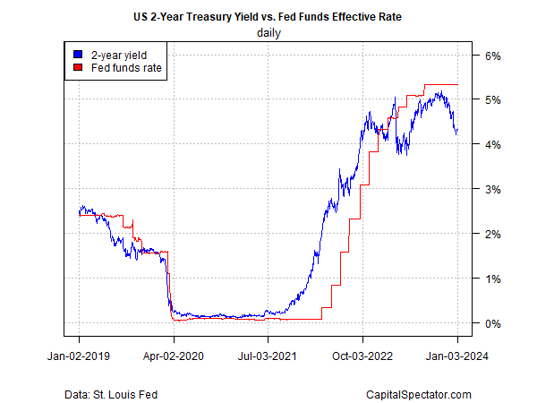 US 2-Year Treasury Yield Vs. Fed Funds Effective Rate
