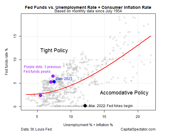 Fed Funds vs. Unemployment Rate + Consumer Inflation Rate