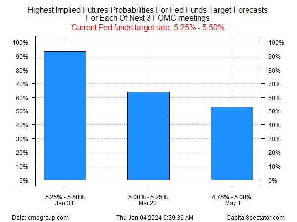 Highest Implied Futures Probabilities For Fed Funds Targets Forecasts For Each of Next 3 FOMC Meetings