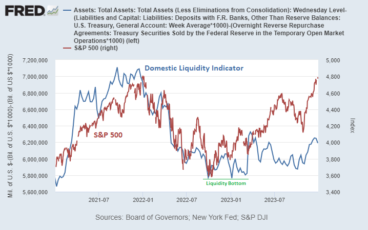 Domestic Liquidity