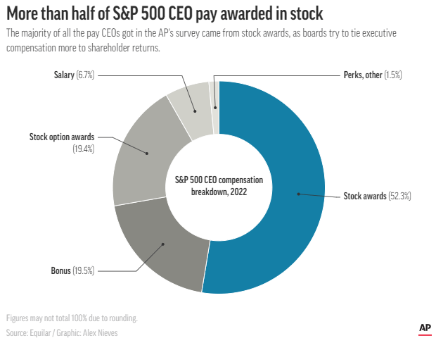 CEO Pay