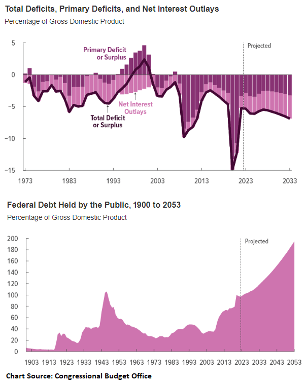US Debt and Deficit