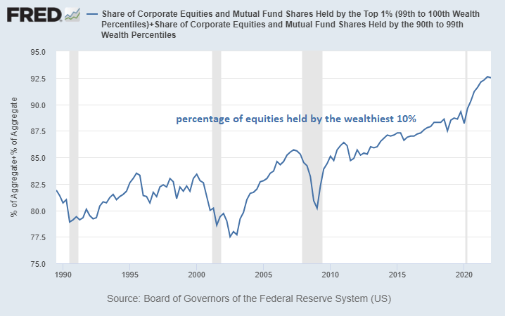 Wealth Concentration