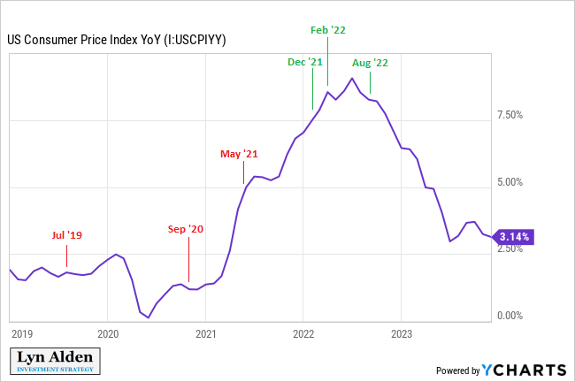 CPI YOY