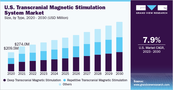 U.S. Transcranial Magnetic Stimulation System Market size and growth rate, 2023 - 2030TMS