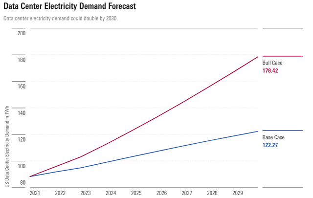 Electricity Demand - Forecast (Bull and Bear Cases)