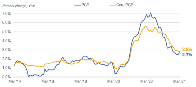 Inflation Readings (US)