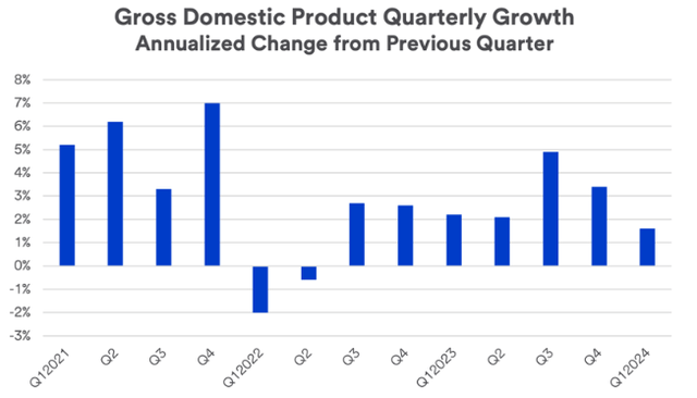 GDP Growth (<a href=