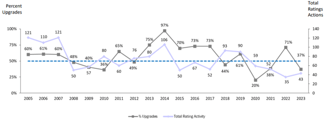 More Downgrades Than Upgrades (Public Utility Companies) (US)