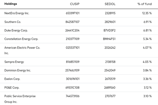 VPU's Top Holdings