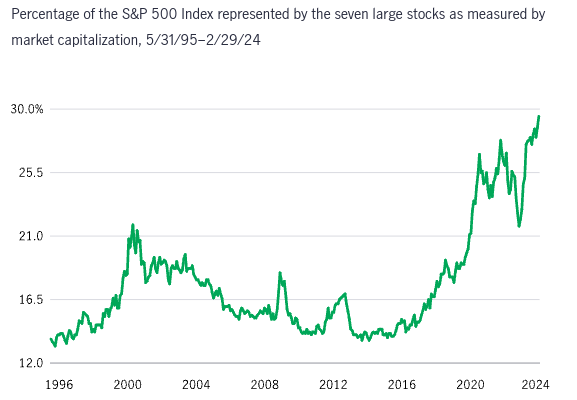 Mag 7's Percentage of the S&P 500