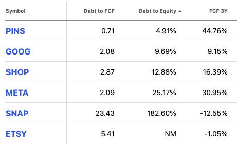 PINS vs Competitors: Financial Metrics