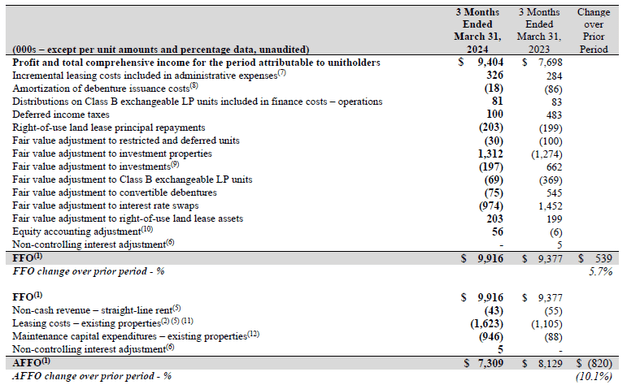 AFFO Breakdown