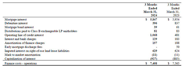 Finance Cost Breakdown