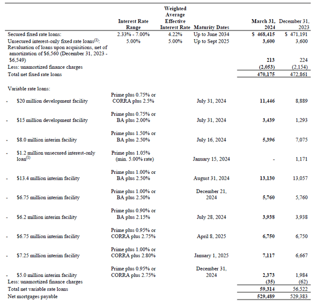 Mortgage Debt Breakdown