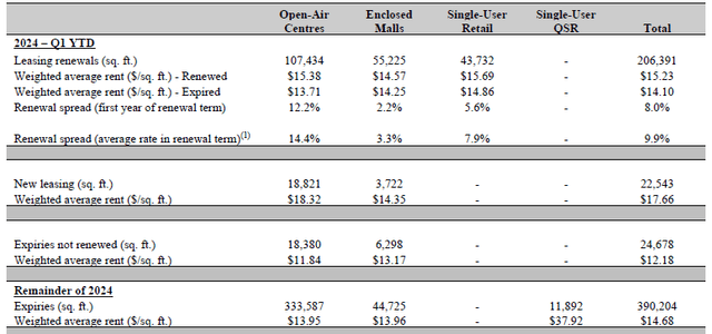 Lease Renewal Spreads